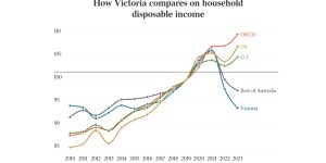 How Victoria compares on household disposable income
